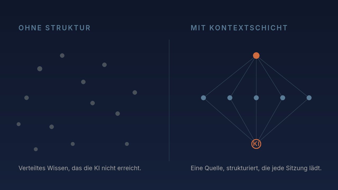 Zwei Zustände im Vergleich: links verstreute, unverbundene Wissensknoten, die die KI nicht erreicht. Rechts eine strukturierte Kontextschicht aus einer Quelle, die in ein KI-System mündet.