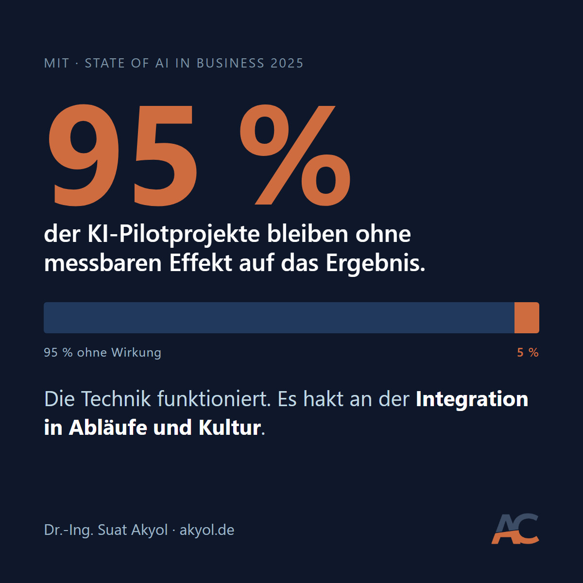 CI-Grafik: 95 Prozent der KI-Pilotprojekte bleiben ohne messbaren Effekt. Ein Balken zeigt 95 Prozent ohne Wirkung und 5 Prozent Wirkung. Die Technik funktioniert, es hakt an der Integration in Abläufe und Kultur.