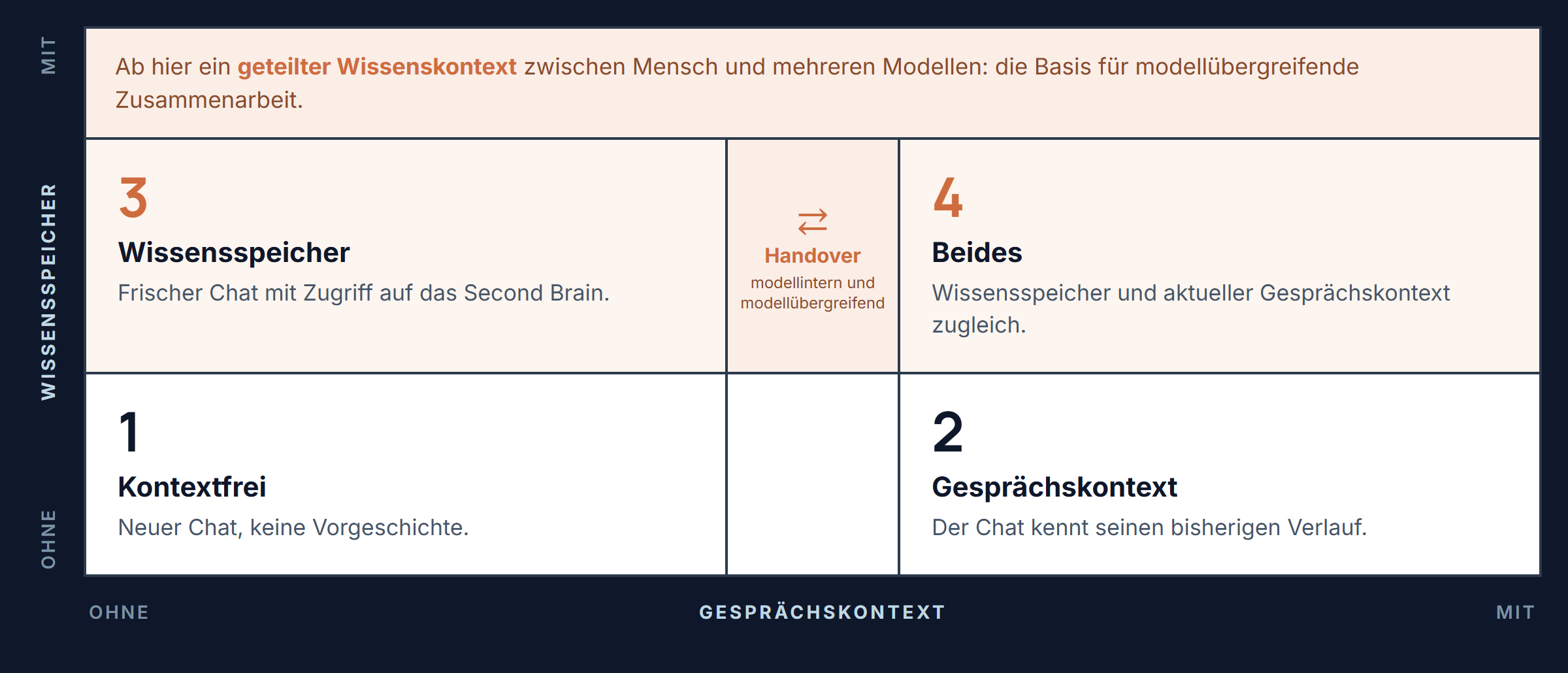 Matrix der vier Kontext-Stufen. Horizontale Achse: ohne oder mit Gesprächskontext. Vertikale Achse: ohne oder mit Wissensspeicher. Stufe 1 links unten: Kontextfrei, neuer Chat ohne Vorgeschichte. Stufe 2 rechts unten: Gesprächskontext, der Chat kennt seinen bisherigen Verlauf. Stufe 3 links oben: Wissensspeicher, frischer Chat mit Zugriff auf das Second Brain. Stufe 4 rechts oben: Beides, Wissensspeicher und aktueller Gesprächskontext zugleich. Der obere Block ermöglicht einen geteilten Wissenskontext zwischen Mensch und mehreren Modellen. Der Übergang zwischen Stufe 3 und Stufe 4 ist der Handover, modellintern wie modellübergreifend.