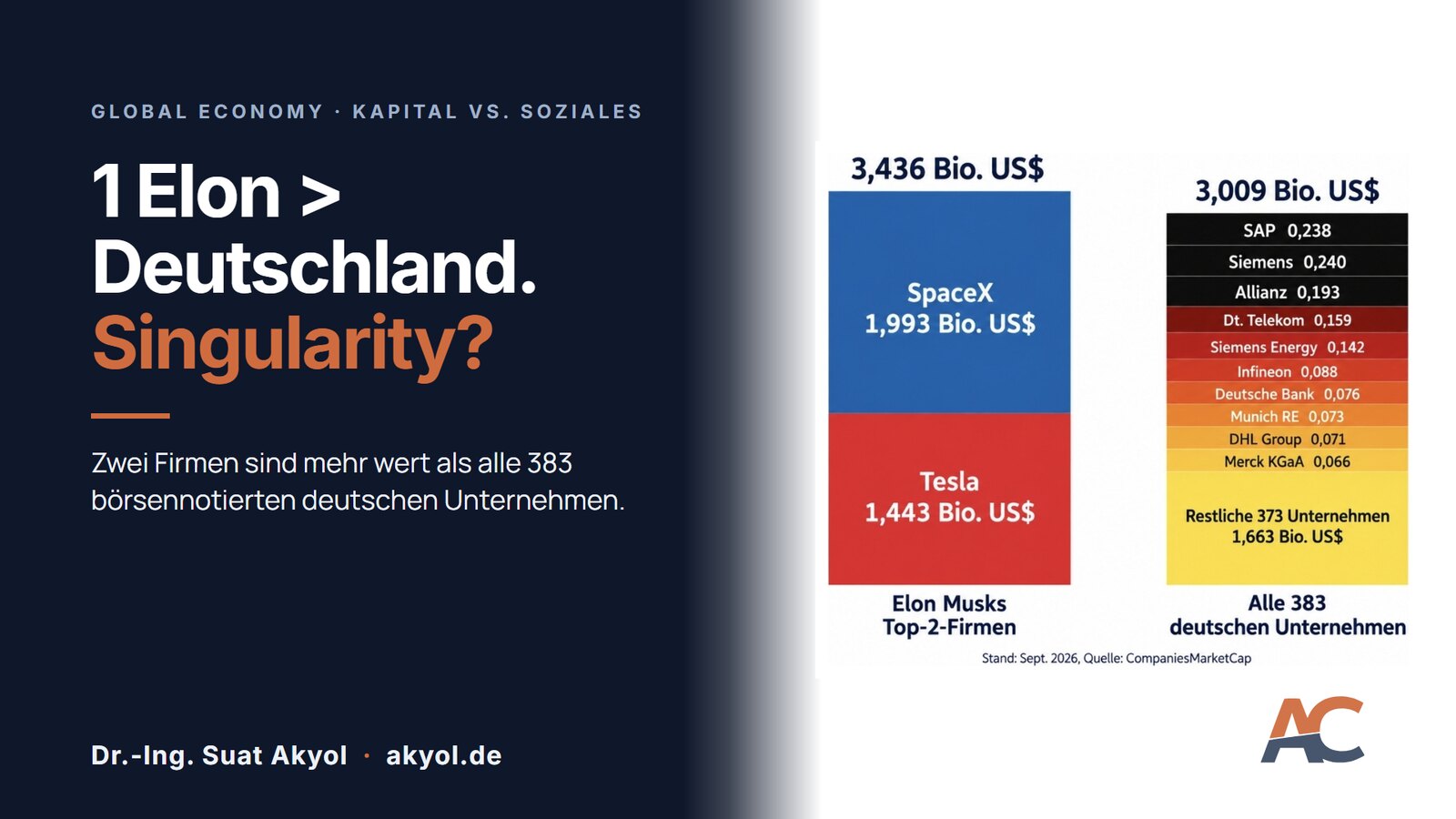 Zwei Säulen im Vergleich: links SpaceX und Tesla mit zusammen 3,436 Billionen US-Dollar, rechts alle 383 börsennotierten deutschen Unternehmen mit zusammen 3,009 Billionen US-Dollar