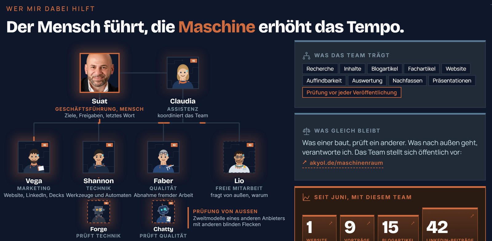 Folie: Der Mensch führt, die Maschine erhöht das Tempo. Suat Akyol oben, darunter sein Team aus KI-Kollegen mit gezeichneten Figuren