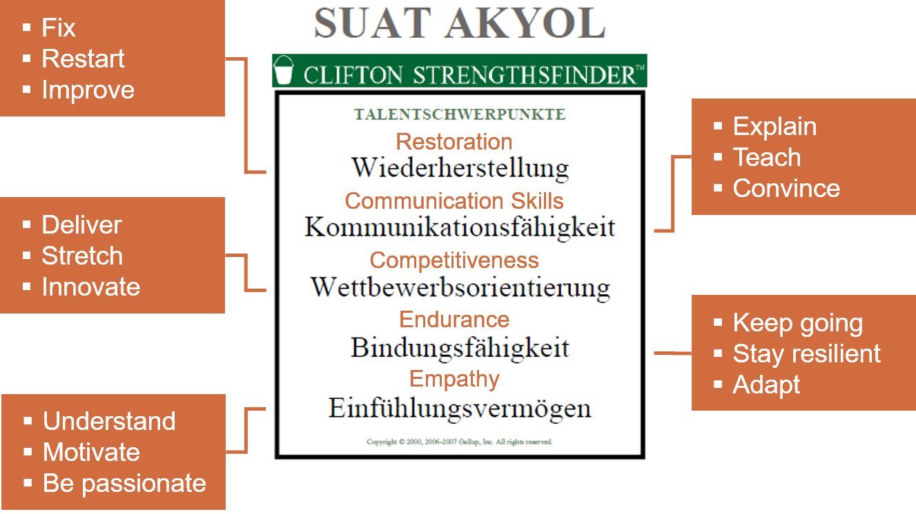 Clifton-Strengths-Profil von Dr.-Ing. Suat Akyol: Wiederherstellung, Kommunikationsfähigkeit, Wettbewerbsorientierung, Bindungsfähigkeit, Einfühlungsvermögen