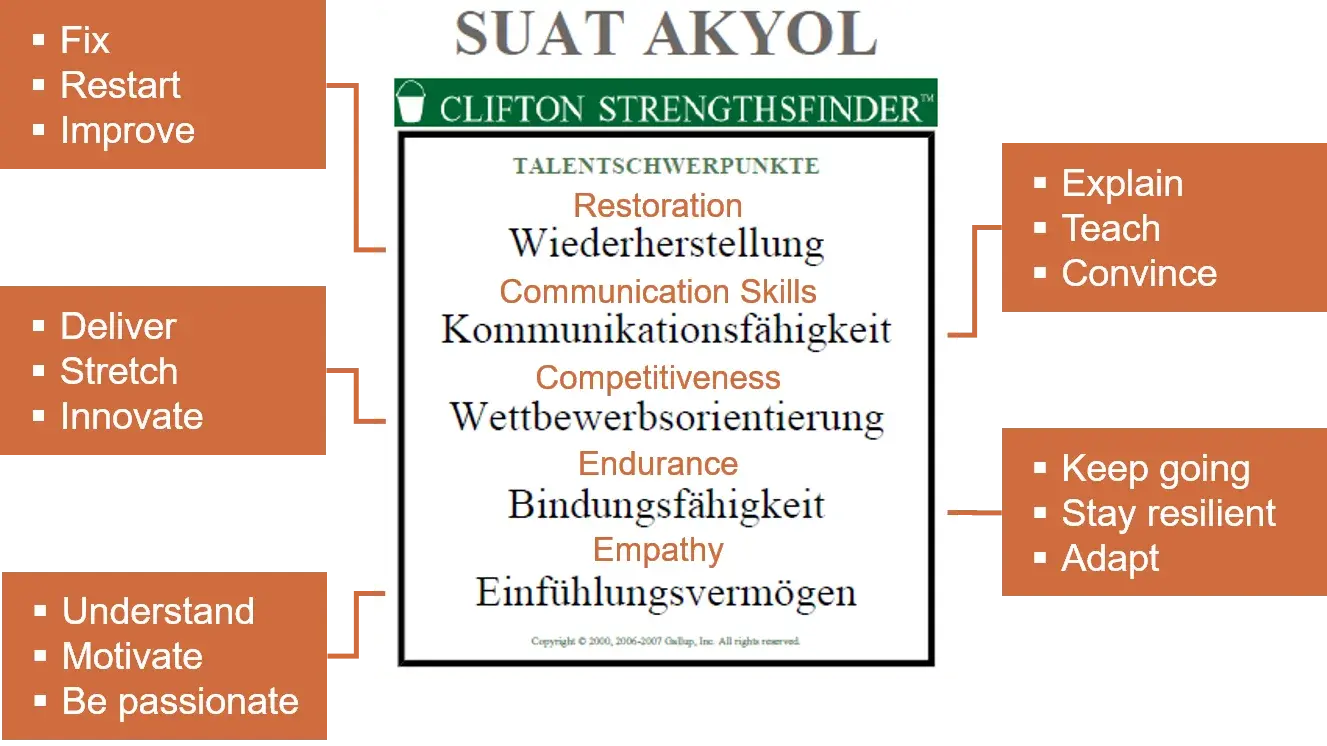 Clifton-Strengths-Profil von Dr.-Ing. Suat Akyol: Wiederherstellung, Kommunikationsfähigkeit, Wettbewerbsorientierung, Bindungsfähigkeit, Einfühlungsvermögen